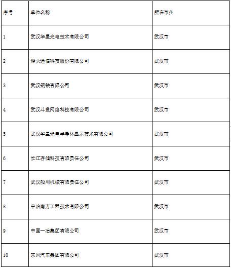 2022年湖北省100家省级知识产权优势企业（专利类）名单发布