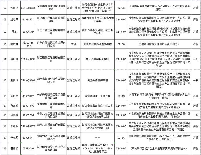 湖南省建筑市场责任主体不良行为记录名单公布  长沙五矿万镜蓝山梧桐苑项目未取得施工许可证开工被通报