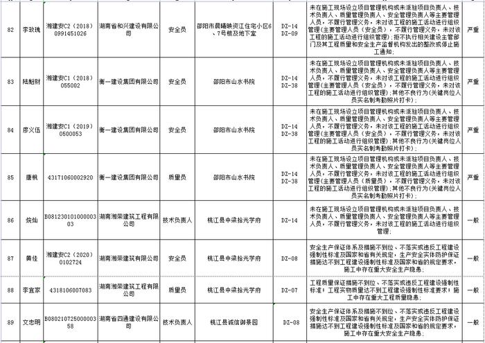 湖南省建筑市场责任主体不良行为记录名单公布  长沙五矿万镜蓝山梧桐苑项目未取得施工许可证开工被通报