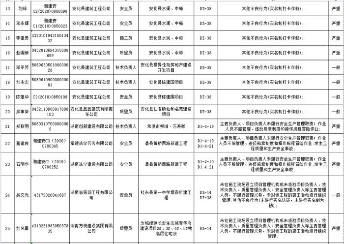 湖南省建筑市场责任主体不良行为记录名单公布  长沙五矿万镜蓝山梧桐苑项目未取得施工许可证开工被通报