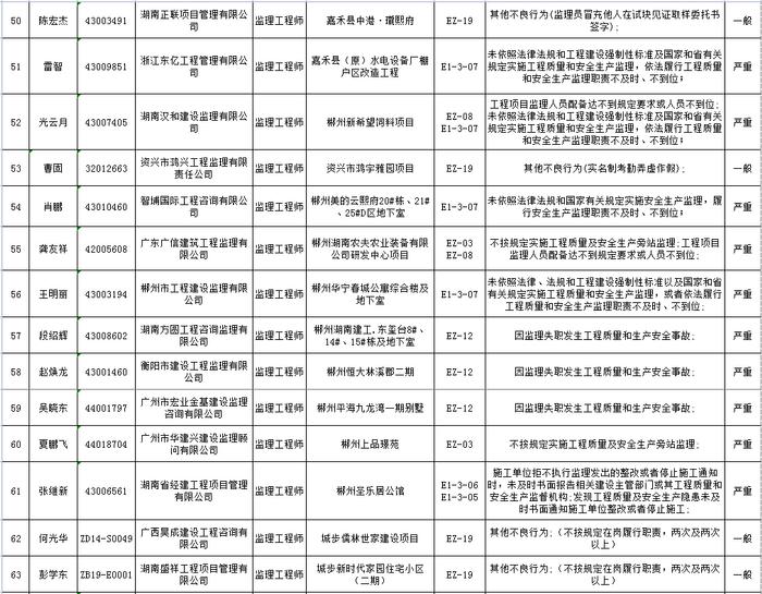 湖南省建筑市场责任主体不良行为记录名单公布  长沙五矿万镜蓝山梧桐苑项目未取得施工许可证开工被通报