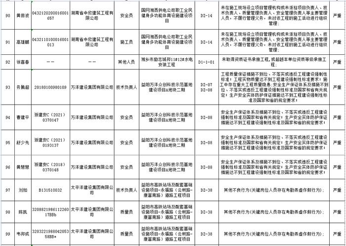 湖南省建筑市场责任主体不良行为记录名单公布  长沙五矿万镜蓝山梧桐苑项目未取得施工许可证开工被通报