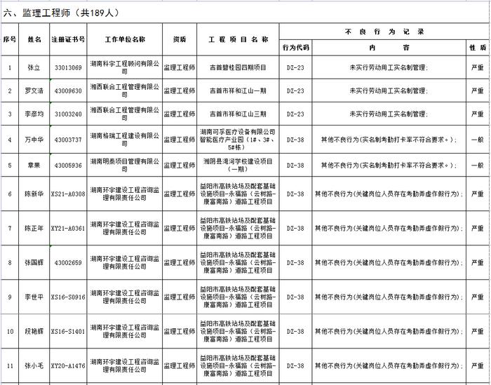 湖南省建筑市场责任主体不良行为记录名单公布  长沙五矿万镜蓝山梧桐苑项目未取得施工许可证开工被通报