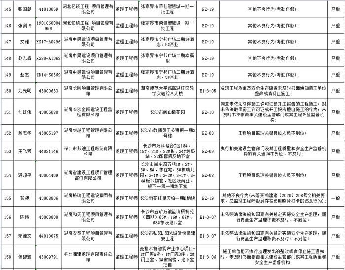 湖南省建筑市场责任主体不良行为记录名单公布  长沙五矿万镜蓝山梧桐苑项目未取得施工许可证开工被通报