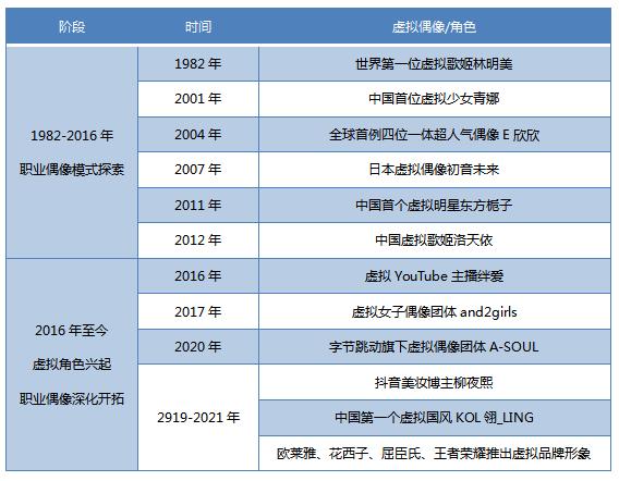 虚拟人成为元宇宙的“入场券” 虚拟偶像产业保持稳定增长