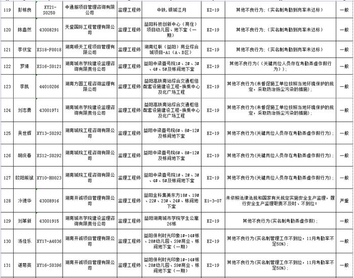 湖南省建筑市场责任主体不良行为记录名单公布  长沙五矿万镜蓝山梧桐苑项目未取得施工许可证开工被通报