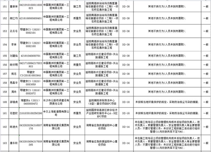 湖南省建筑市场责任主体不良行为记录名单公布  长沙五矿万镜蓝山梧桐苑项目未取得施工许可证开工被通报