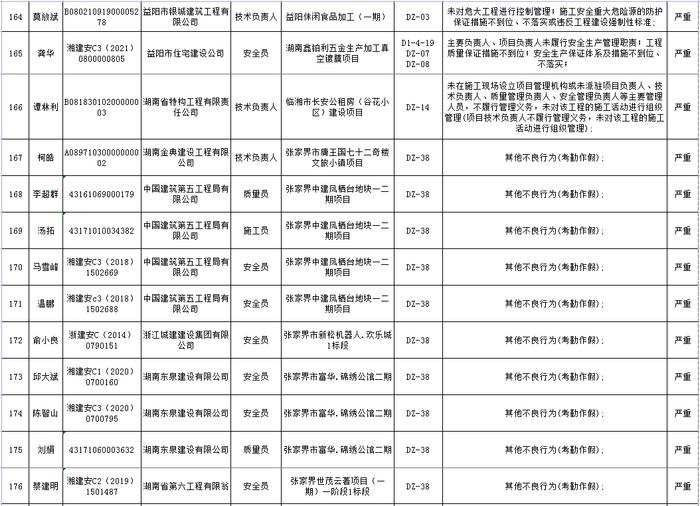 湖南省建筑市场责任主体不良行为记录名单公布  长沙五矿万镜蓝山梧桐苑项目未取得施工许可证开工被通报