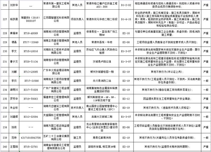 湖南省建筑市场责任主体不良行为记录名单公布  长沙五矿万镜蓝山梧桐苑项目未取得施工许可证开工被通报