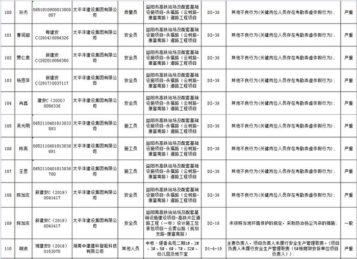 湖南省建筑市场责任主体不良行为记录名单公布  长沙五矿万镜蓝山梧桐苑项目未取得施工许可证开工被通报