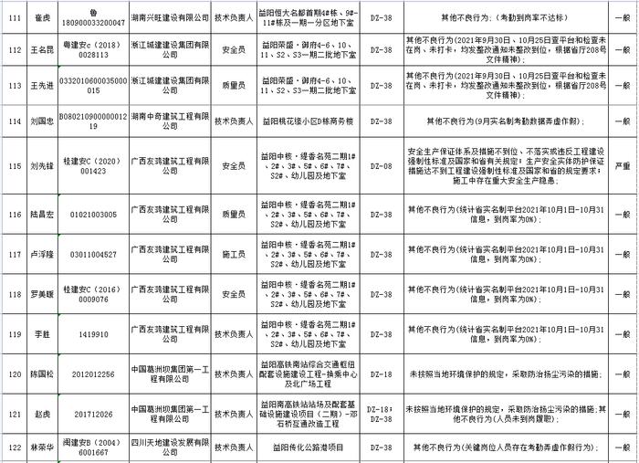 湖南省建筑市场责任主体不良行为记录名单公布  长沙五矿万镜蓝山梧桐苑项目未取得施工许可证开工被通报