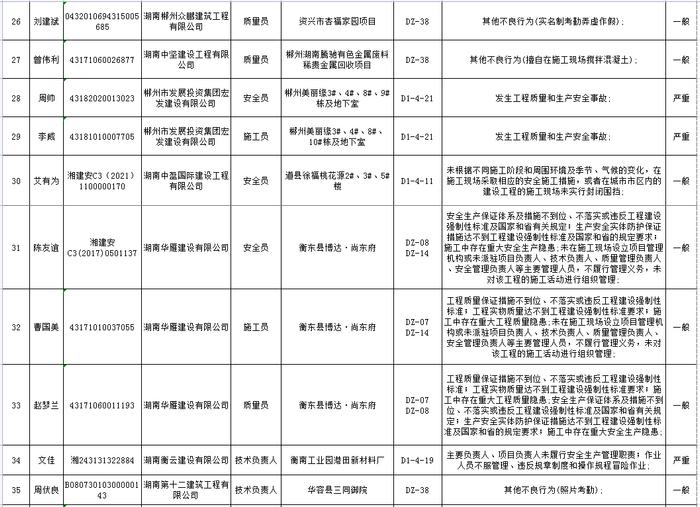 湖南省建筑市场责任主体不良行为记录名单公布  长沙五矿万镜蓝山梧桐苑项目未取得施工许可证开工被通报