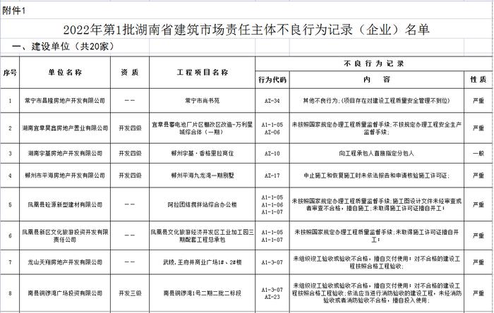 湖南省建筑市场责任主体不良行为记录名单公布  长沙五矿万镜蓝山梧桐苑项目未取得施工许可证开工被通报