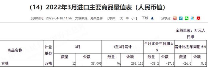 3月份我国进口印度糖2.68万吨 同比增长5倍 附进口国排行