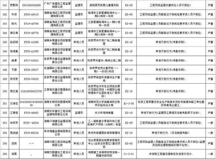 湖南省建筑市场责任主体不良行为记录名单公布  长沙五矿万镜蓝山梧桐苑项目未取得施工许可证开工被通报