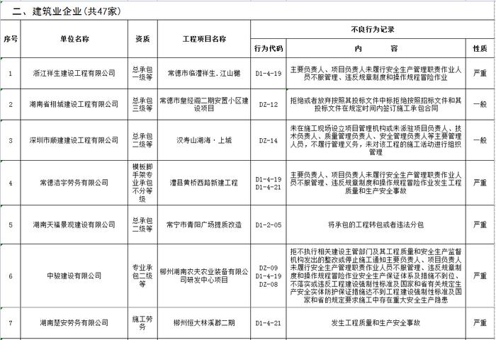 湖南省建筑市场责任主体不良行为记录名单公布  长沙五矿万镜蓝山梧桐苑项目未取得施工许可证开工被通报