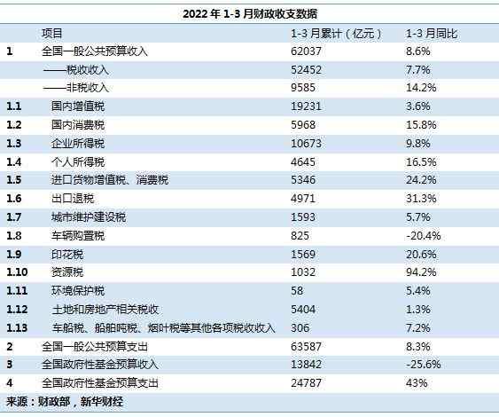 【新华解读】一季度财政收入保持韧性  民生等重点领域支出得到保障