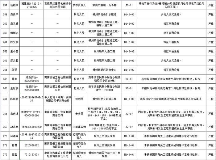 湖南省建筑市场责任主体不良行为记录名单公布  长沙五矿万镜蓝山梧桐苑项目未取得施工许可证开工被通报