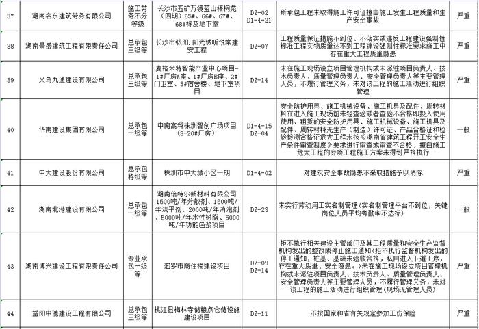 湖南省建筑市场责任主体不良行为记录名单公布  长沙五矿万镜蓝山梧桐苑项目未取得施工许可证开工被通报