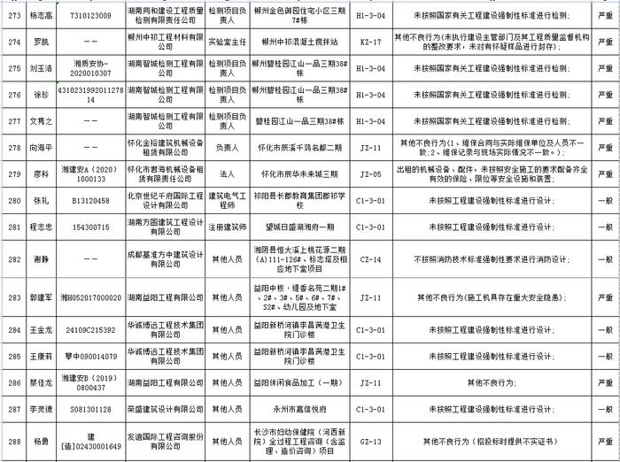 湖南省建筑市场责任主体不良行为记录名单公布  长沙五矿万镜蓝山梧桐苑项目未取得施工许可证开工被通报