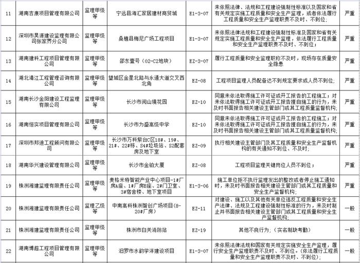 湖南省建筑市场责任主体不良行为记录名单公布  长沙五矿万镜蓝山梧桐苑项目未取得施工许可证开工被通报