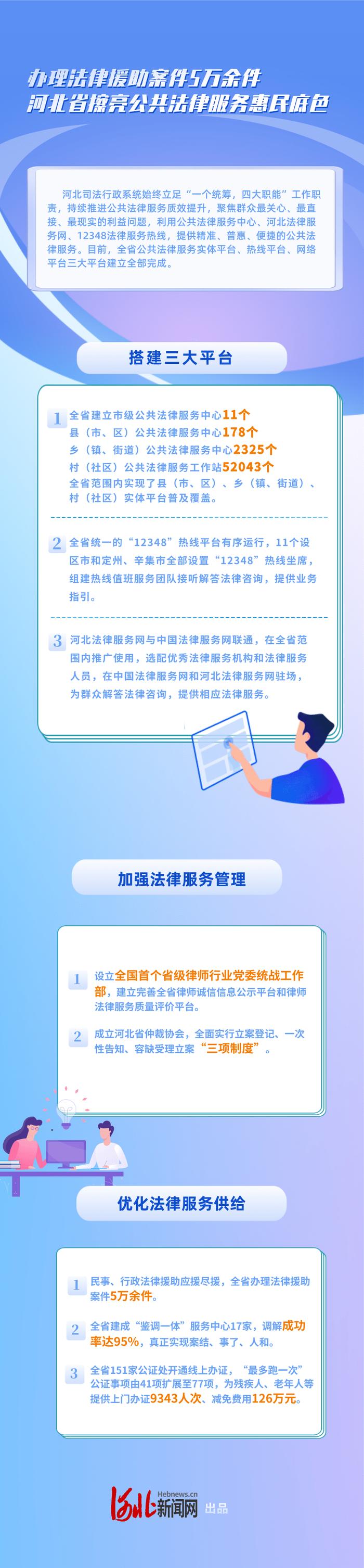 办理法律援助案件5万余件！河北省擦亮公共法律服务惠民底色