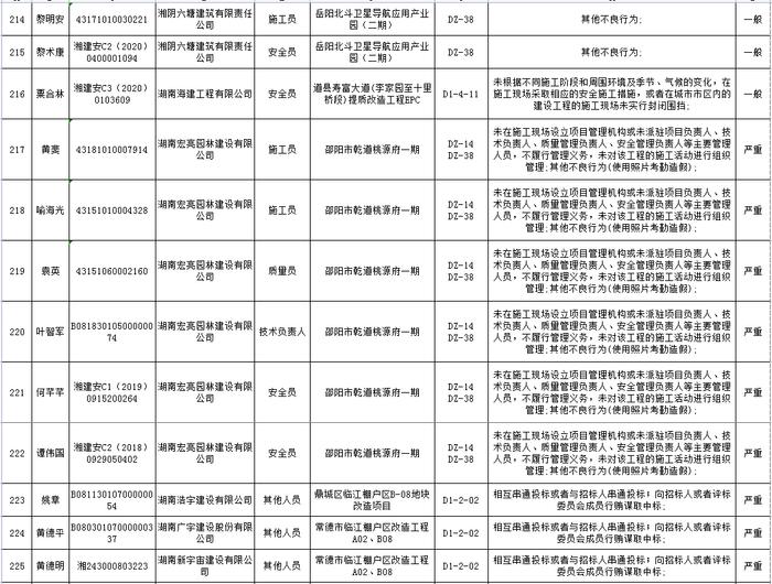 湖南省建筑市场责任主体不良行为记录名单公布  长沙五矿万镜蓝山梧桐苑项目未取得施工许可证开工被通报