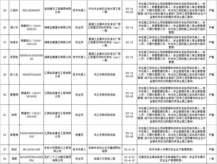 湖南省建筑市场责任主体不良行为记录名单公布  长沙五矿万镜蓝山梧桐苑项目未取得施工许可证开工被通报