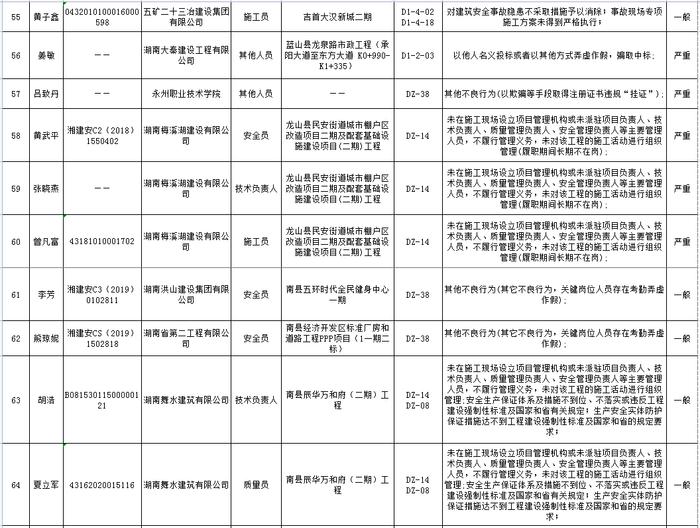 湖南省建筑市场责任主体不良行为记录名单公布  长沙五矿万镜蓝山梧桐苑项目未取得施工许可证开工被通报