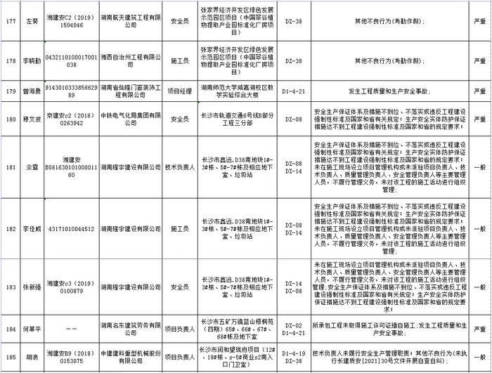 湖南省建筑市场责任主体不良行为记录名单公布  长沙五矿万镜蓝山梧桐苑项目未取得施工许可证开工被通报