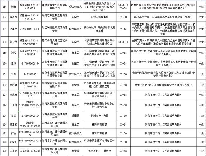 湖南省建筑市场责任主体不良行为记录名单公布  长沙五矿万镜蓝山梧桐苑项目未取得施工许可证开工被通报