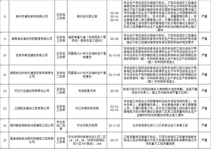 湖南省建筑市场责任主体不良行为记录名单公布  长沙五矿万镜蓝山梧桐苑项目未取得施工许可证开工被通报