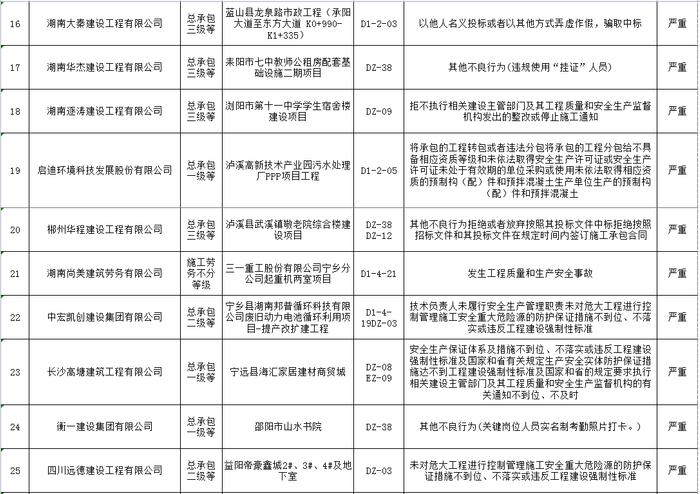 湖南省建筑市场责任主体不良行为记录名单公布  长沙五矿万镜蓝山梧桐苑项目未取得施工许可证开工被通报