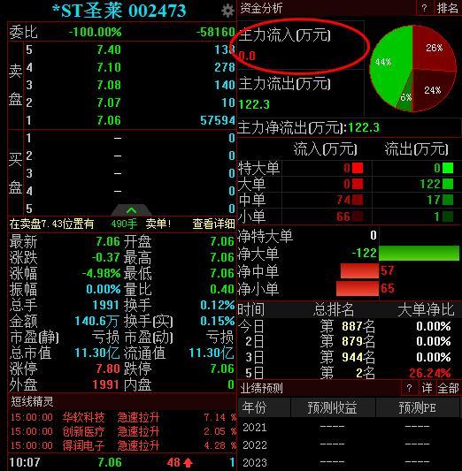 保壳悬了？股价连续9个“一字跌停”，4671户股东遭闷杀！股友：凉了，这跌法堪比退市