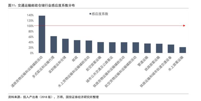 【国信策略】中观视角看供应链问题下的行业特征