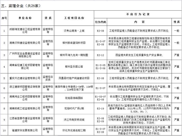 湖南省建筑市场责任主体不良行为记录名单公布  长沙五矿万镜蓝山梧桐苑项目未取得施工许可证开工被通报