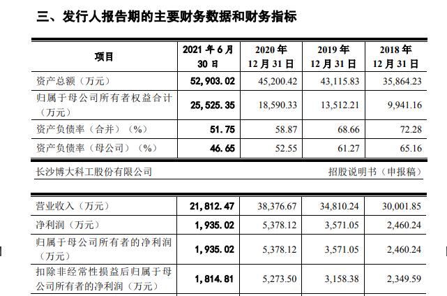 博大科工IPO：43项自有房产有41项被抵押 新能源汽车市场尚待开发