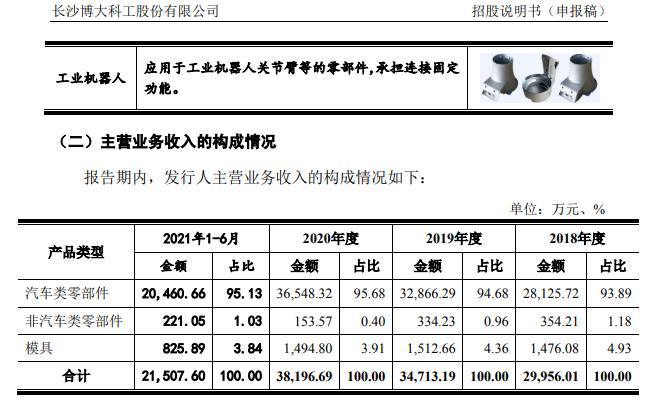 博大科工IPO：43项自有房产有41项被抵押 新能源汽车市场尚待开发