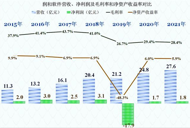 润和软件的问题有多严重？看看财报就知道了