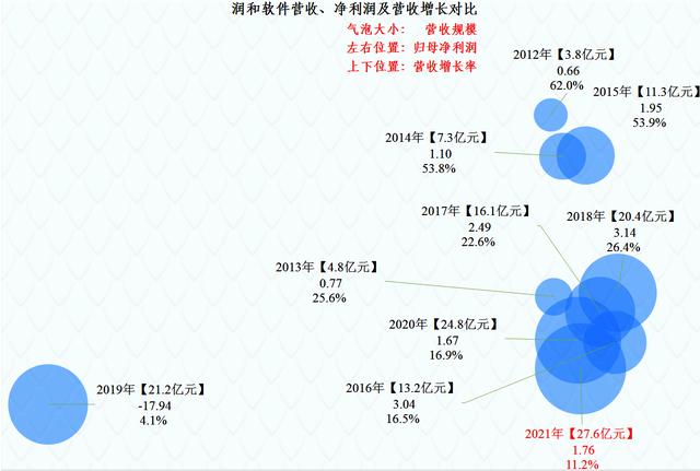 润和软件的问题有多严重？看看财报就知道了