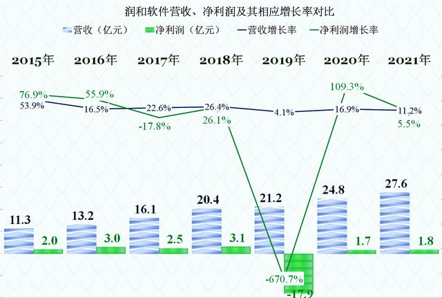 润和软件的问题有多严重？看看财报就知道了