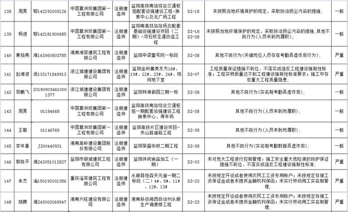 湖南省建筑市场责任主体不良行为记录名单公布  长沙五矿万镜蓝山梧桐苑项目未取得施工许可证开工被通报