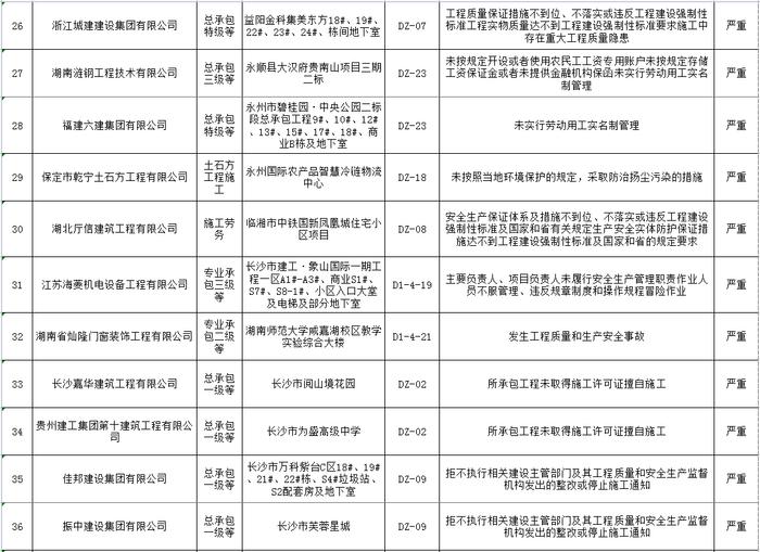 湖南省建筑市场责任主体不良行为记录名单公布  长沙五矿万镜蓝山梧桐苑项目未取得施工许可证开工被通报