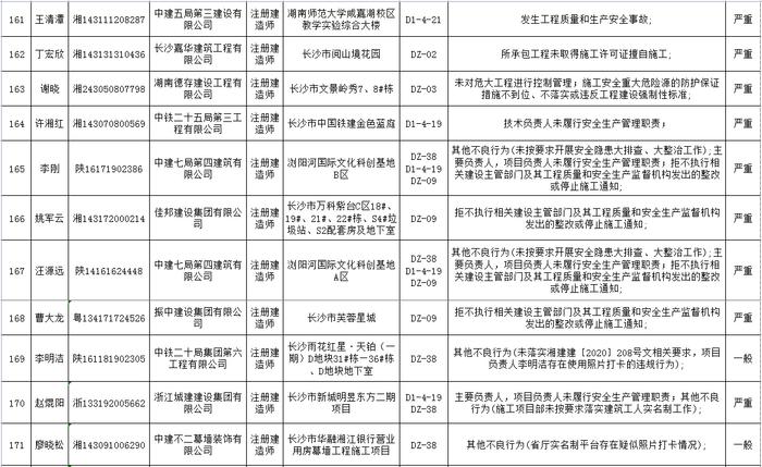 湖南省建筑市场责任主体不良行为记录名单公布  长沙五矿万镜蓝山梧桐苑项目未取得施工许可证开工被通报