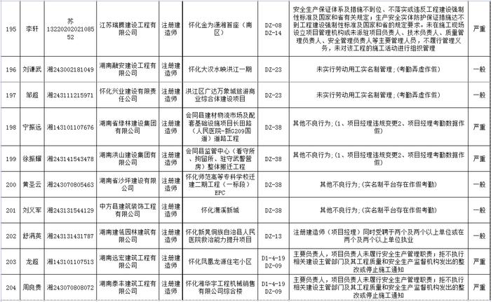 湖南省建筑市场责任主体不良行为记录名单公布  长沙五矿万镜蓝山梧桐苑项目未取得施工许可证开工被通报