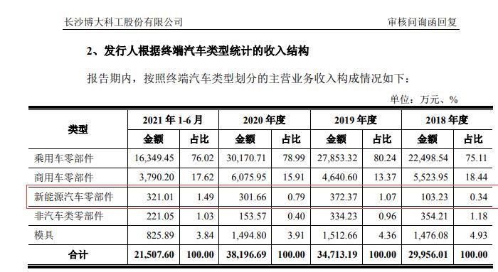 博大科工IPO：43项自有房产有41项被抵押 新能源汽车市场尚待开发