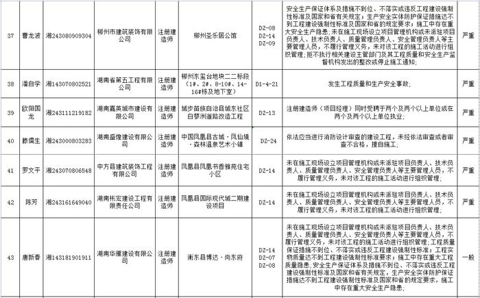 湖南省建筑市场责任主体不良行为记录名单公布  长沙五矿万镜蓝山梧桐苑项目未取得施工许可证开工被通报