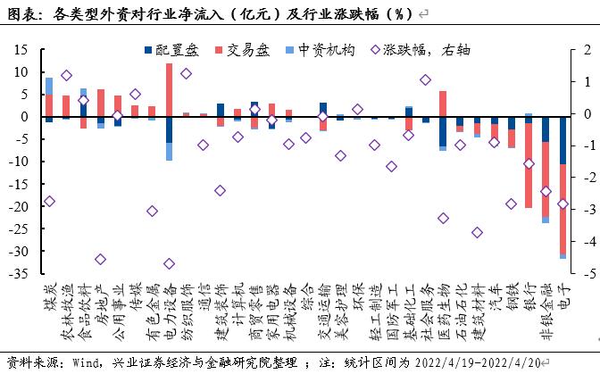 【兴证策略】外资近期加减仓哪些方向？交易结构有何变化？