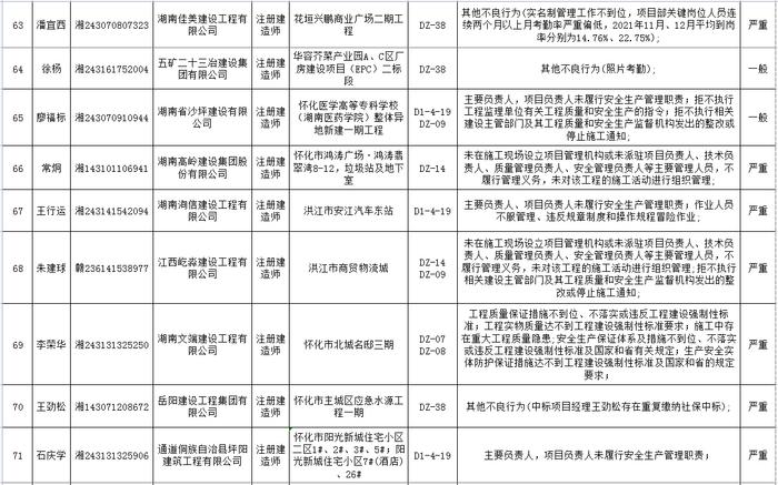 湖南省建筑市场责任主体不良行为记录名单公布  长沙五矿万镜蓝山梧桐苑项目未取得施工许可证开工被通报