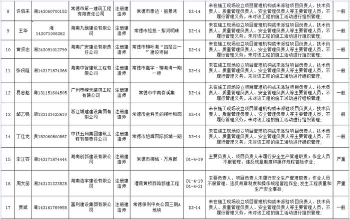 湖南省建筑市场责任主体不良行为记录名单公布  长沙五矿万镜蓝山梧桐苑项目未取得施工许可证开工被通报